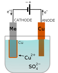 Cu electroplating